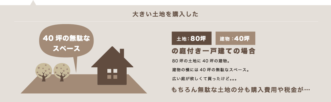 もちろん無駄な土地の分も購入費用や税金が…