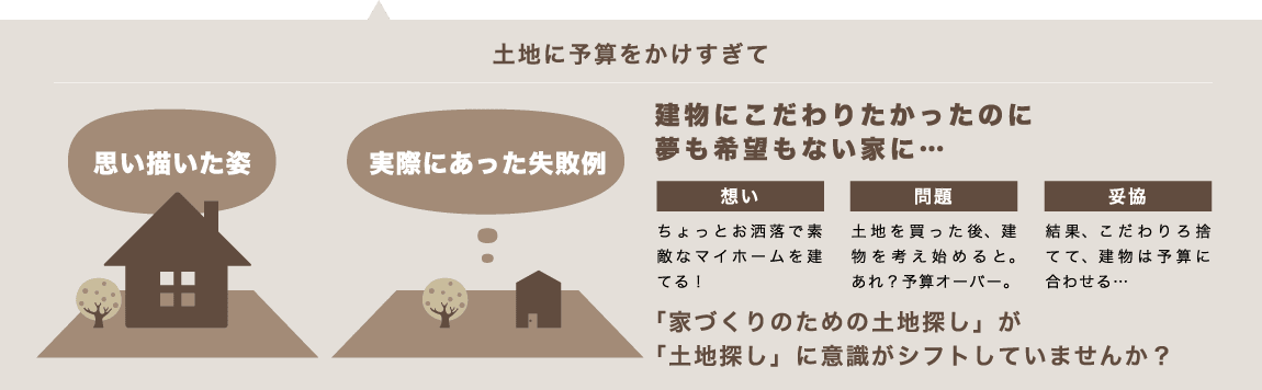 建物にこだわりたかったのに夢も希望もない家に…