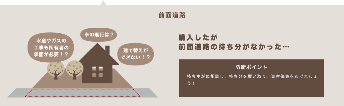 購入したが前面道路の持ち分がなかった…