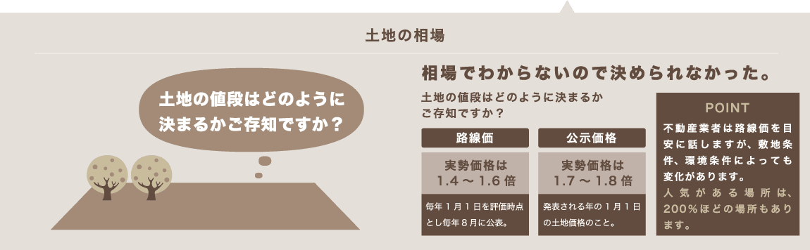 相場でわからないので決められなかった。