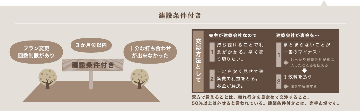 双方で言えることは、売れ行きを見定めて交渉すること、50％以上は外せると言われている。建築条件付きとは、売手市場です。