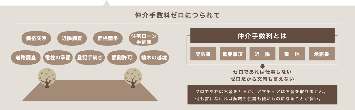 プロであればお金をとるが、アマチュアはお金を取りません。何も言わなければ契約も住説も緩いものになることが多い。
