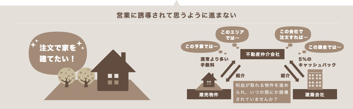 利益が取れる物件を進められ、いつの間にか誘導されていませんか？