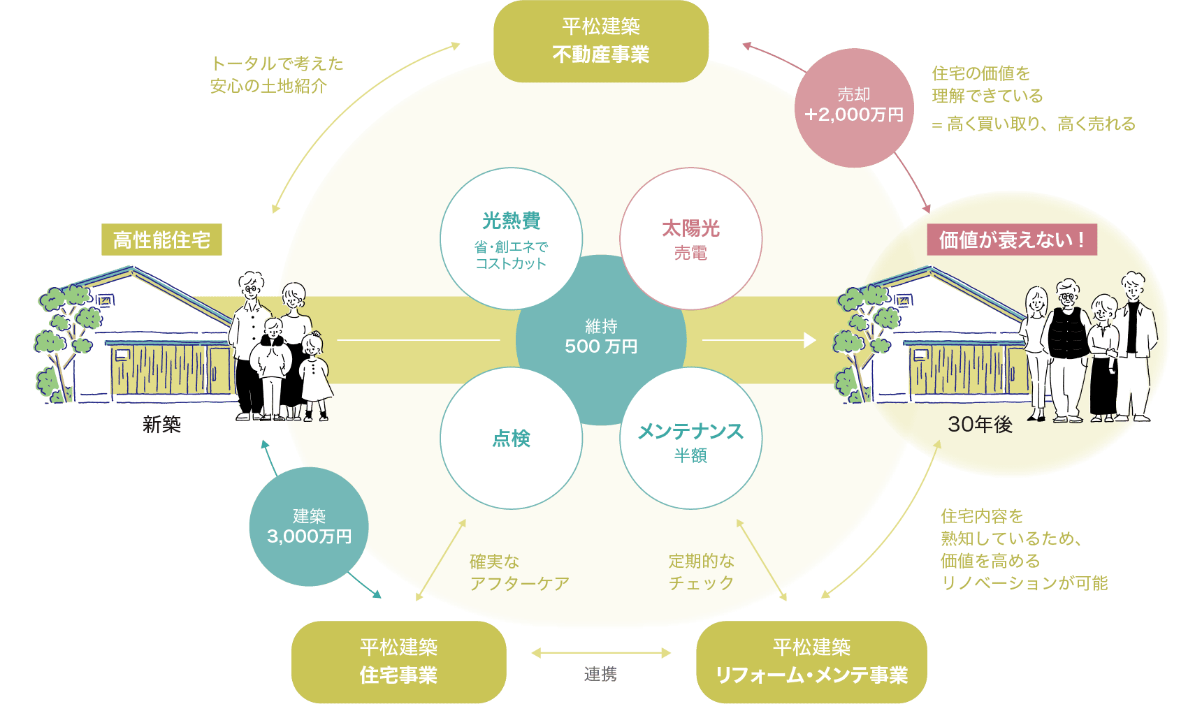 平松建築の資産構築型住宅