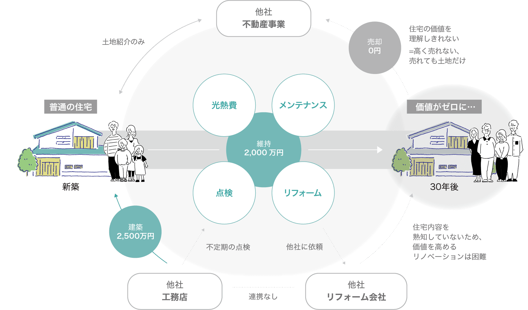 一般的な消費型住宅