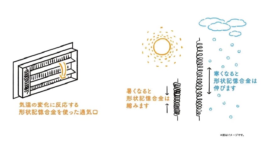 気温の変化に反応する形状記憶合金を使った通気口