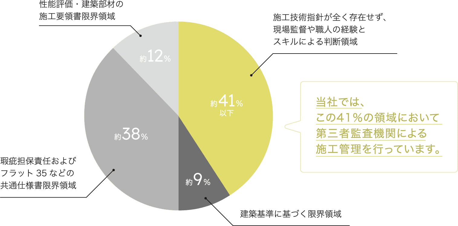 当社では、41%の領域において第三者監査機関による施工管理を行っています。