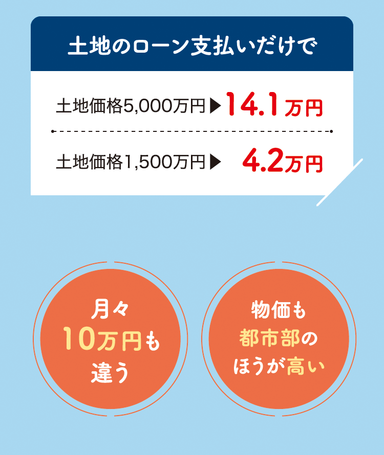 土地のローン支払いだけで月々10万円も違う、物価も都市部のほうが高い
