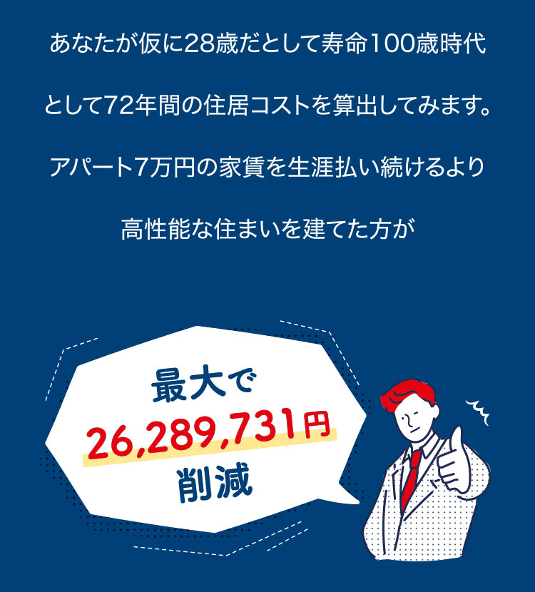 あなたが仮に28歳だとして寿命100歳時代として72年間の住居コストを算出してみます。アパート7万円の家賃を生涯払い続けるより最大で26,289,731円削減