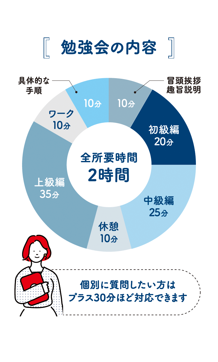 勉強会の内容　個別に質問したい方はプラス30分ほど対応できます