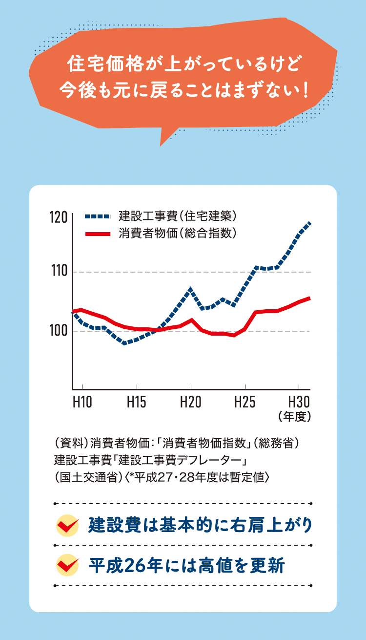 住宅価格が上がっているけど今後も元に戻ることはまずない！