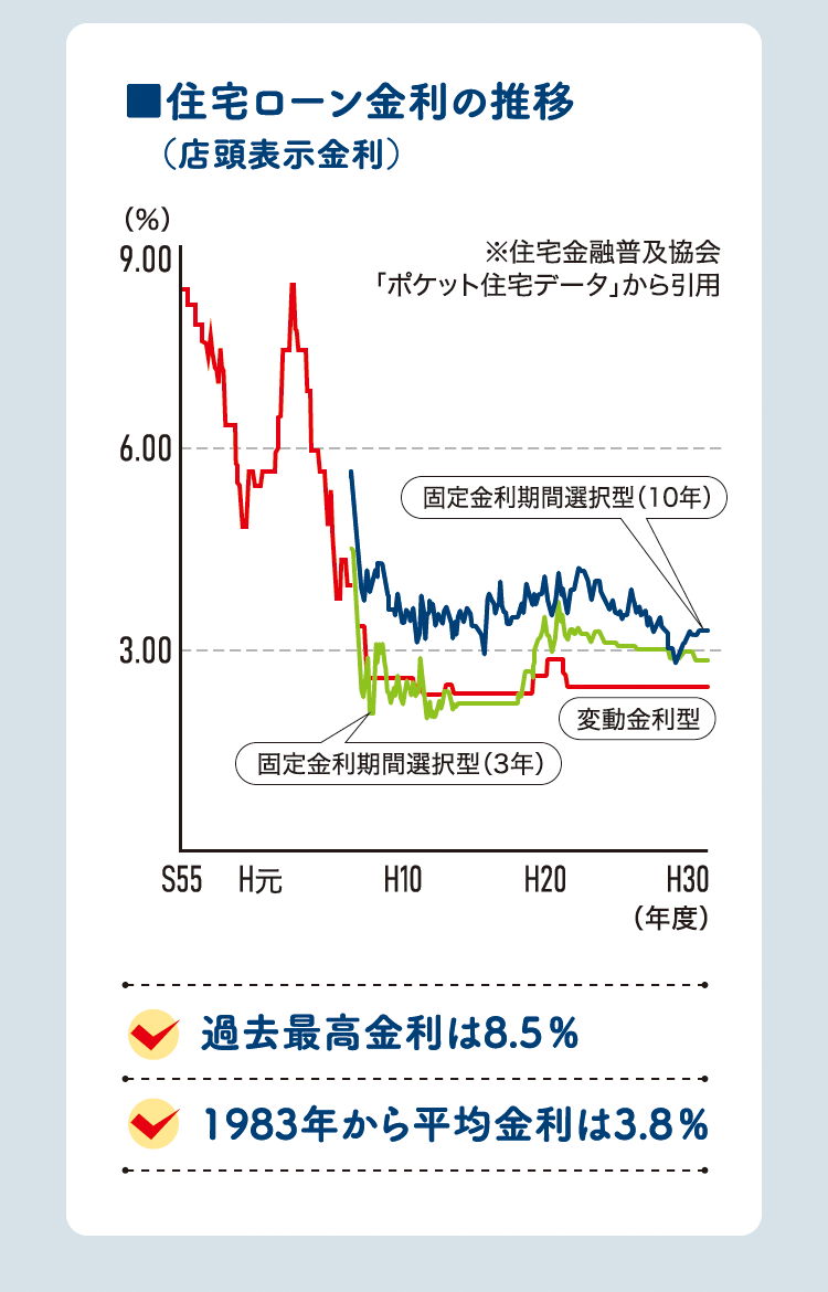 過去最高金利は8.5％　1983年から平均金利は3.8％