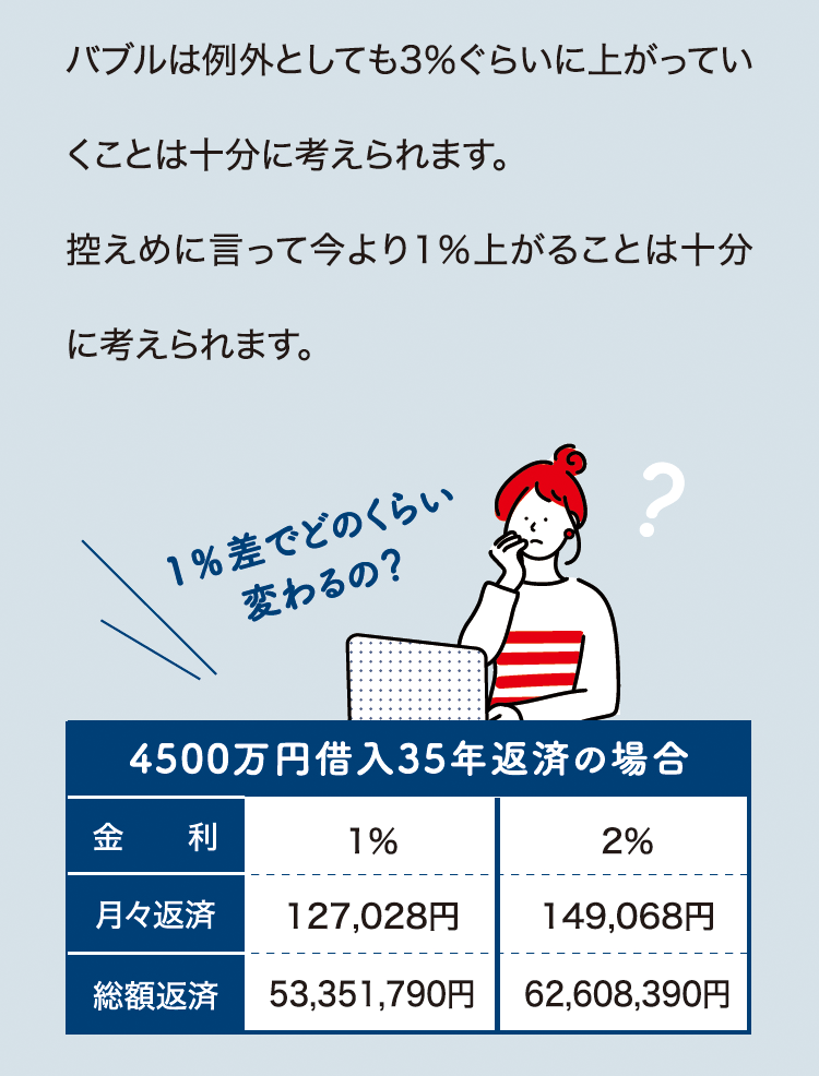 バブルは例外としても3％ぐらいに上がっていくことは十分に考えられます。控えめに言って今より1％上がることは十分に考えられます。