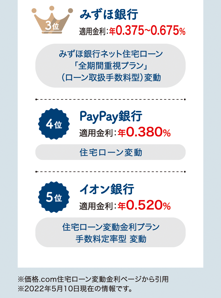 一番低い金利で0.310％　これ以上は下がることはないと思ったほうがいいかもしれません