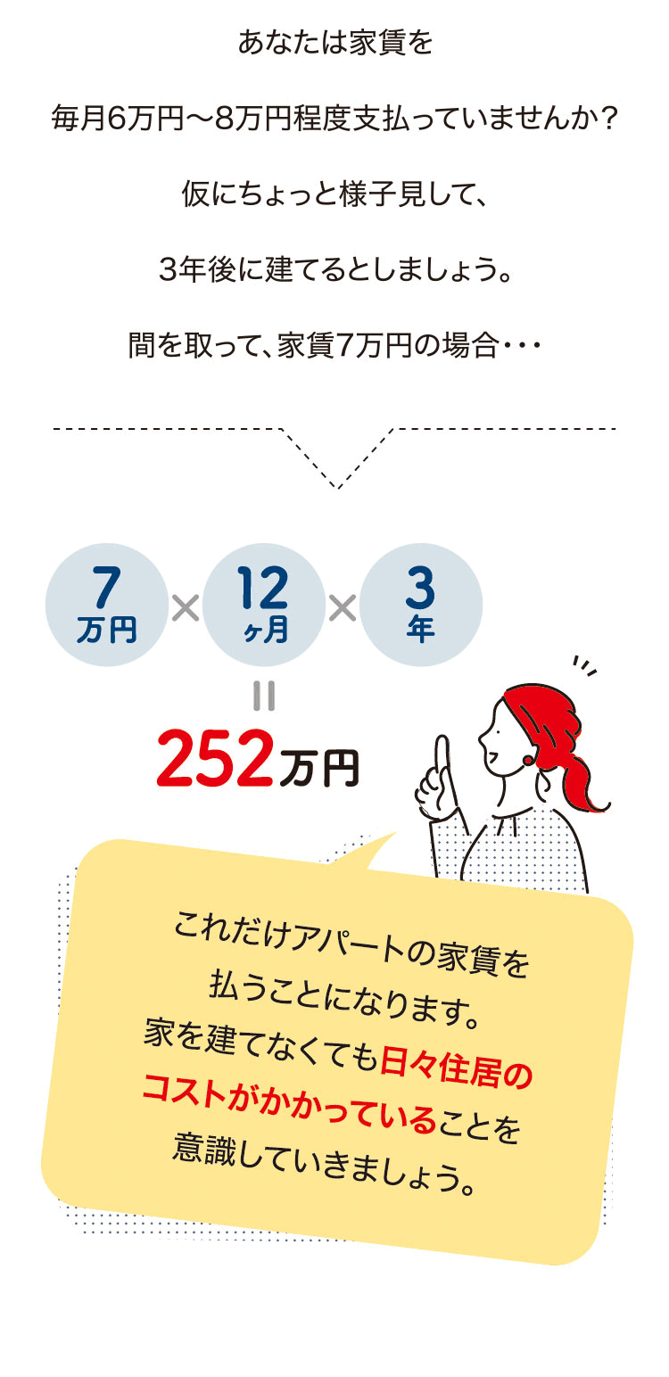 あなたは家賃を毎月6万円～8万円程度支払っていませんか？仮にちょっと様子見して、3年後に建てるとしましょう。間を取って、7万円家賃の場合・・・