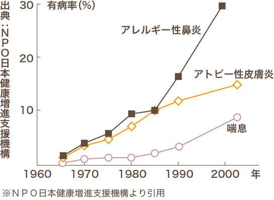 日本におけるアレルギー疾患の増加