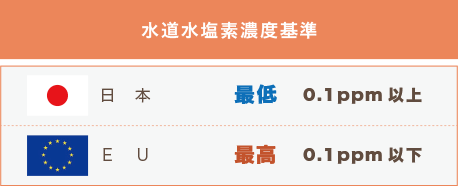 水道水塩素濃度基準