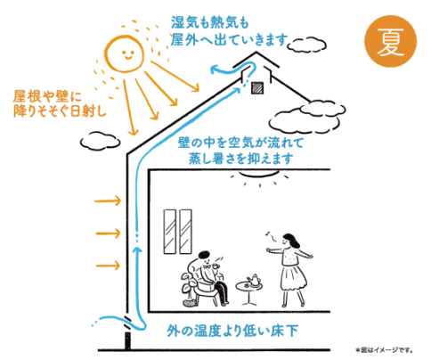 熱気の自動排出について