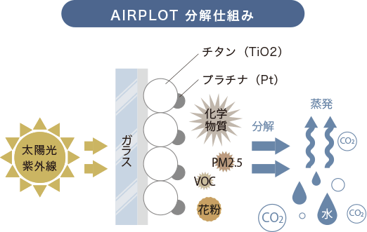 エアープロット