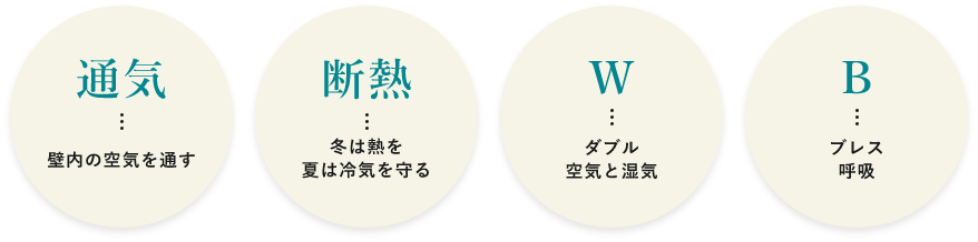 通気、壁内の空気を通す。断熱、冬は熱を夏は冷気を守る。W、ダブル空気と湿気。B、ブレス呼吸