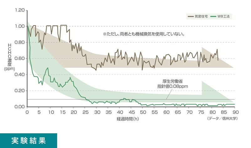 室内ホルムアルデヒドの測定実験