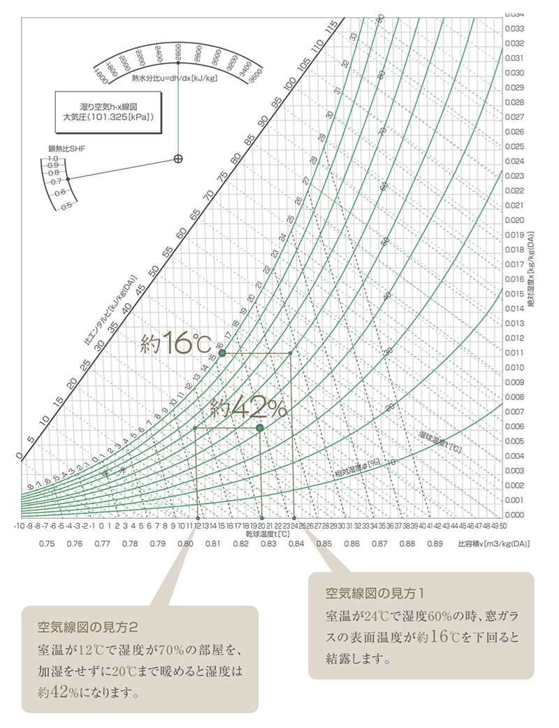 湿度のコントロール実験