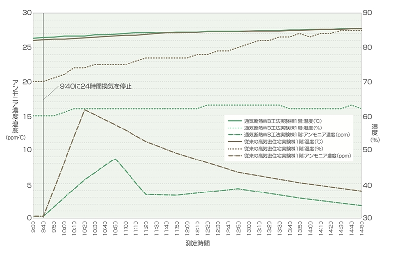 アンモニア臭気損失実験