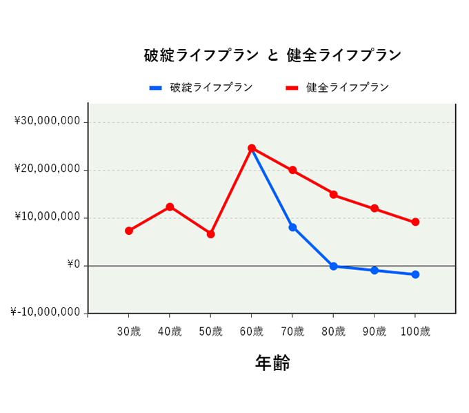 家の設計の前に人生設計を