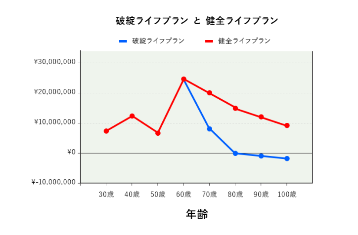 家の設計の前に人生設計を