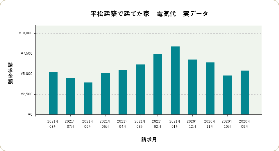 ライフプランの作成