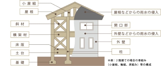 住宅瑕疵保険