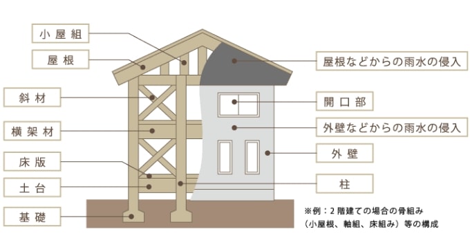 住宅瑕疵保険