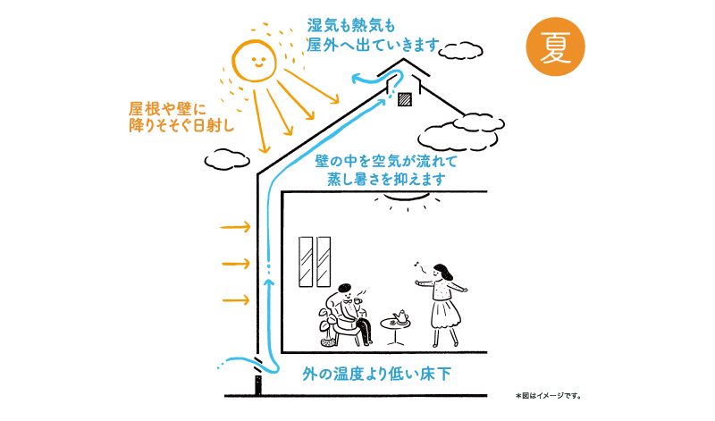 100年長持ち、WB工法の秘密をもっと詳しく