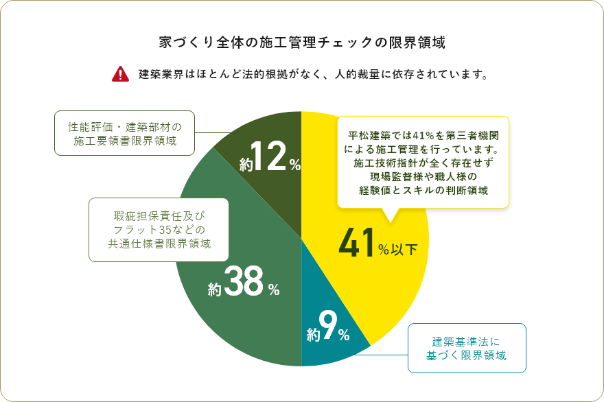 安心の施工監査システム