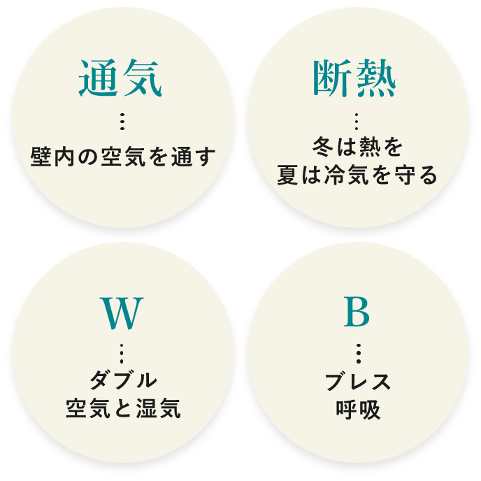 通気、壁内の空気を通す。断熱、冬は熱を夏は冷気を守る。W、ダブル空気と湿気。B、ブレス呼吸