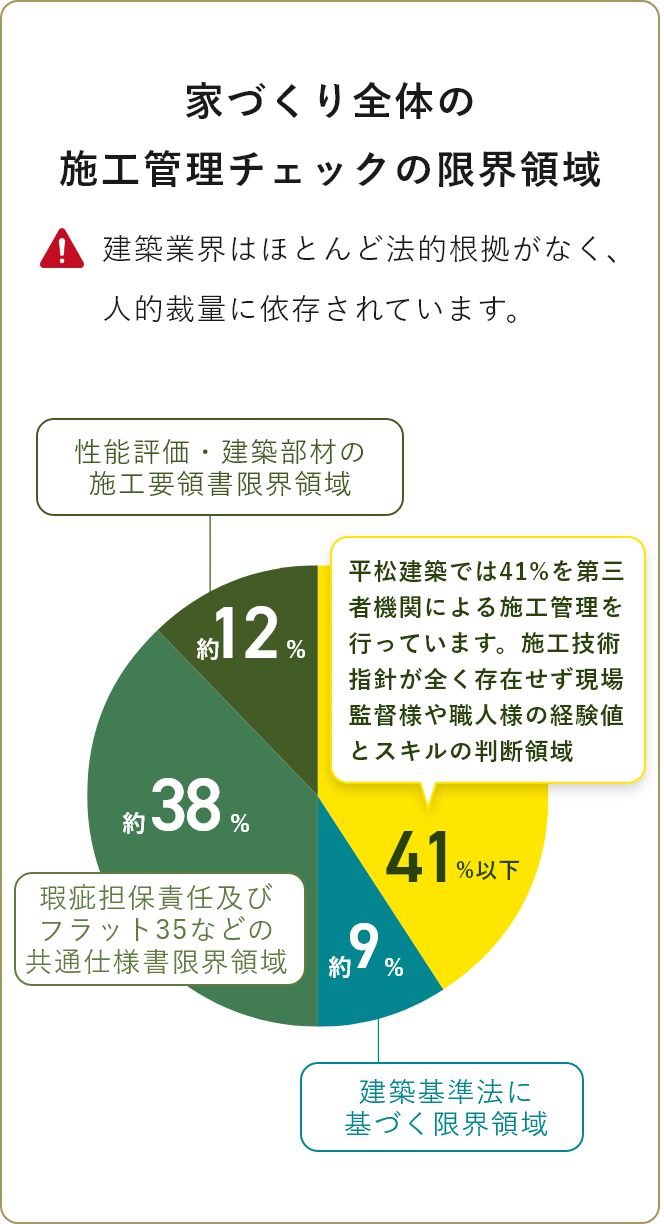 安心の施工監査システム