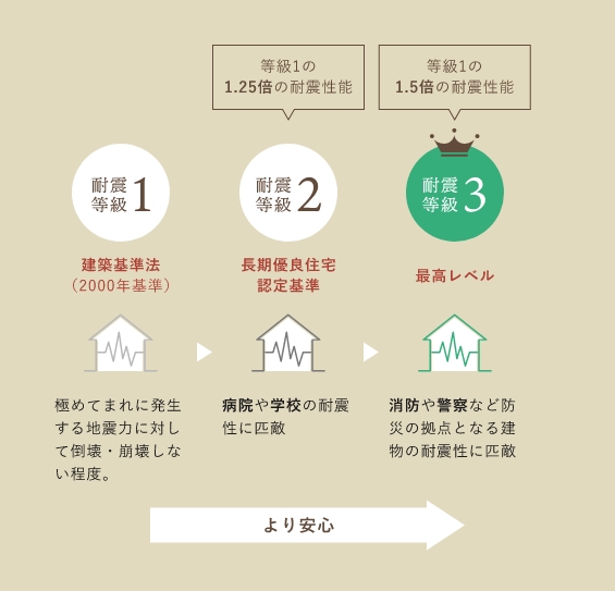繰り返しの地震に耐える安⼼の耐震性 イラスト