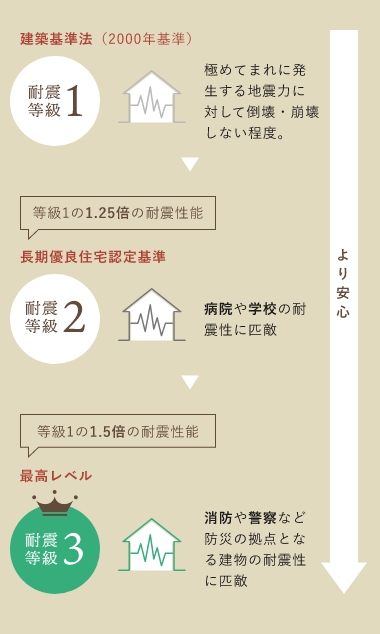 繰り返しの地震に耐える安⼼の耐震性 イラスト